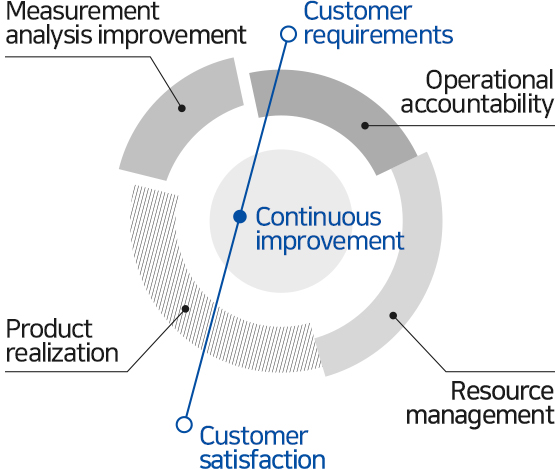 Quality Management system