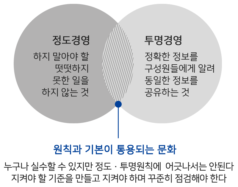 정도경영 체계