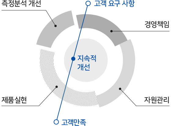 안전보건/품질/환경